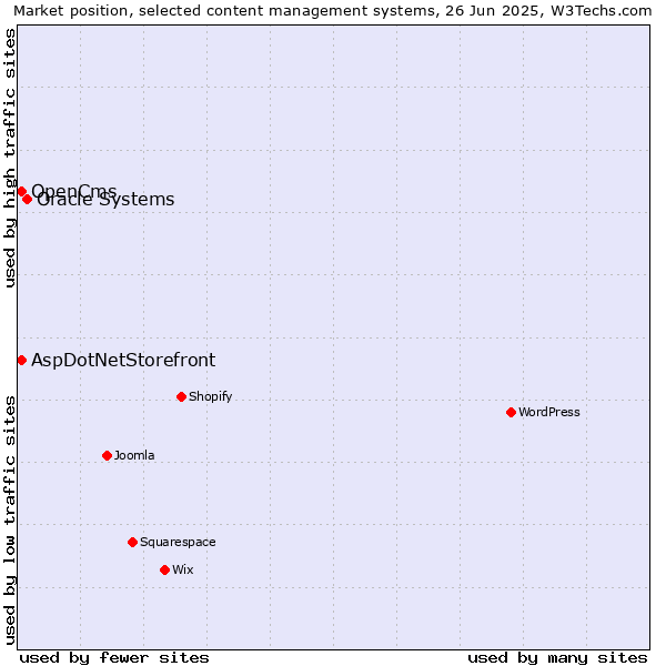 Market position of Oracle Systems vs. AspDotNetStorefront vs. OpenCms