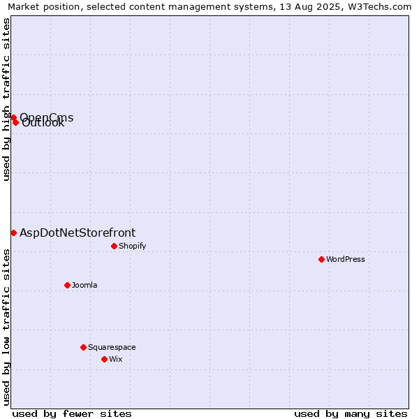 Market position of Outlook vs. AspDotNetStorefront vs. OpenCms