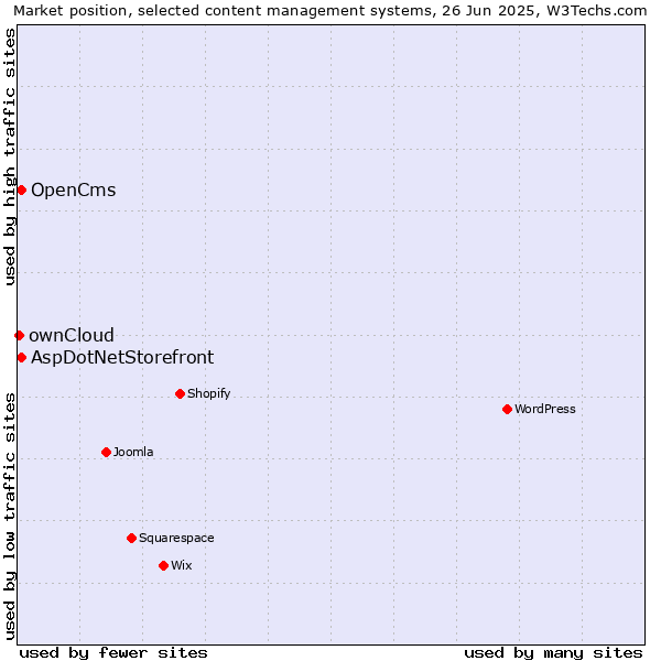 Market position of AspDotNetStorefront vs. OpenCms vs. ownCloud