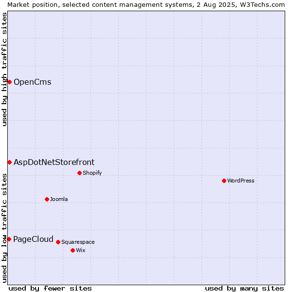 Market position of AspDotNetStorefront vs. OpenCms vs. PageCloud