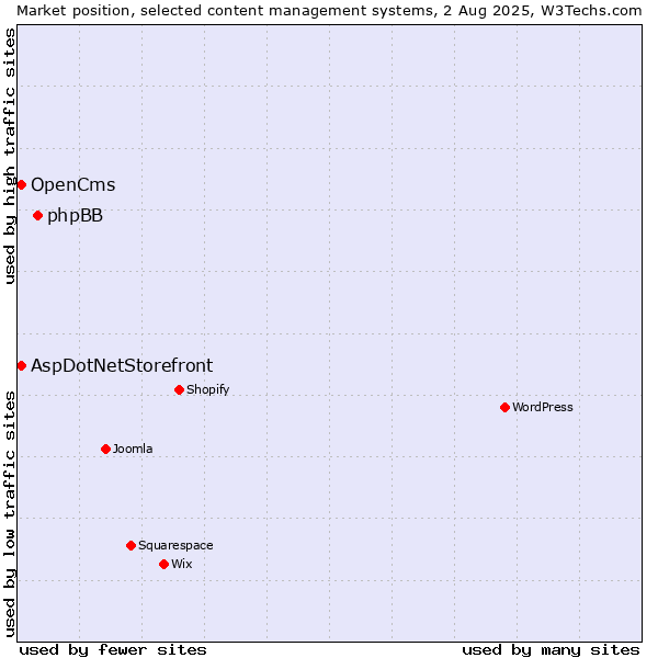 Market position of phpBB vs. AspDotNetStorefront vs. OpenCms