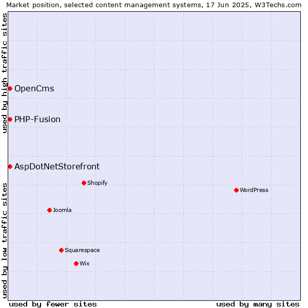 Market position of AspDotNetStorefront vs. OpenCms vs. PHP-Fusion