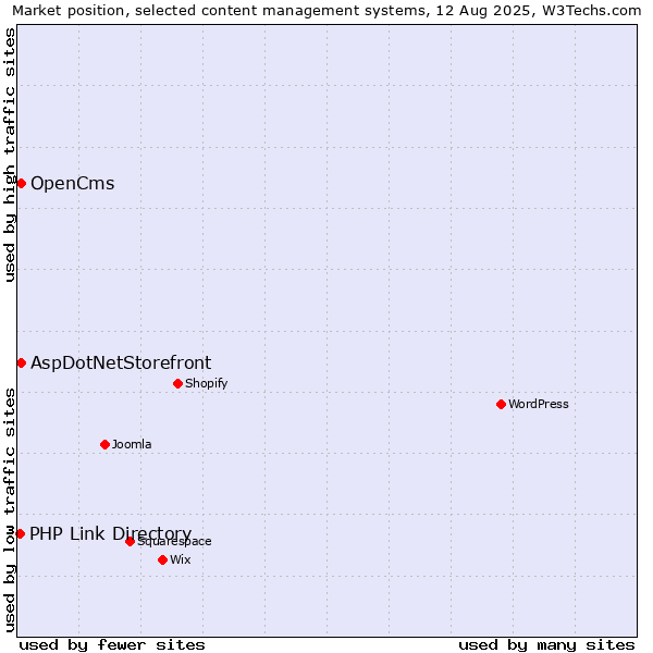 Market position of AspDotNetStorefront vs. OpenCms vs. PHP Link Directory