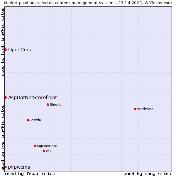 Market position of AspDotNetStorefront vs. OpenCms vs. phpwcms