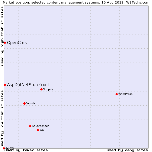 Market position of AspDotNetStorefront vs. OpenCms vs. Pico