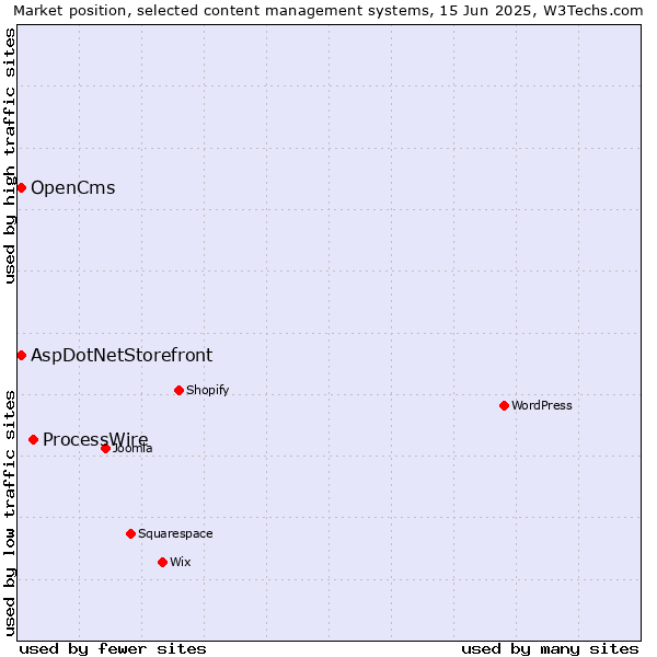 Market position of ProcessWire vs. AspDotNetStorefront vs. OpenCms