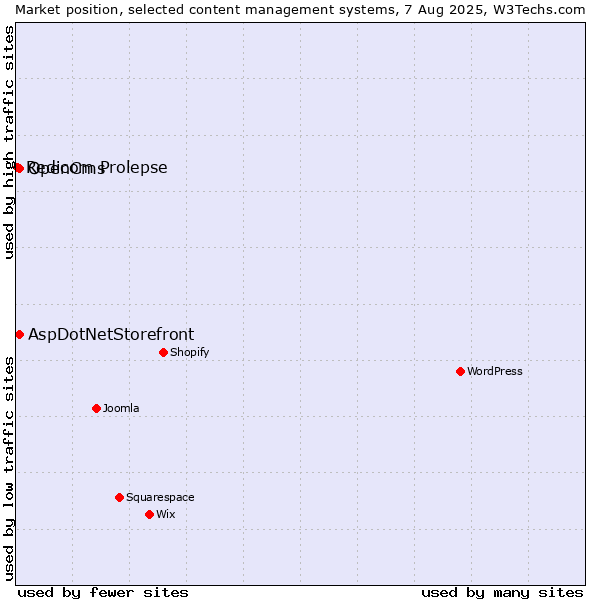 Market position of AspDotNetStorefront vs. OpenCms vs. Redicom Prolepse