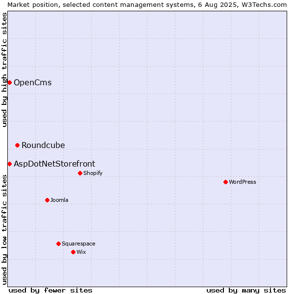Market position of Roundcube vs. AspDotNetStorefront vs. OpenCms