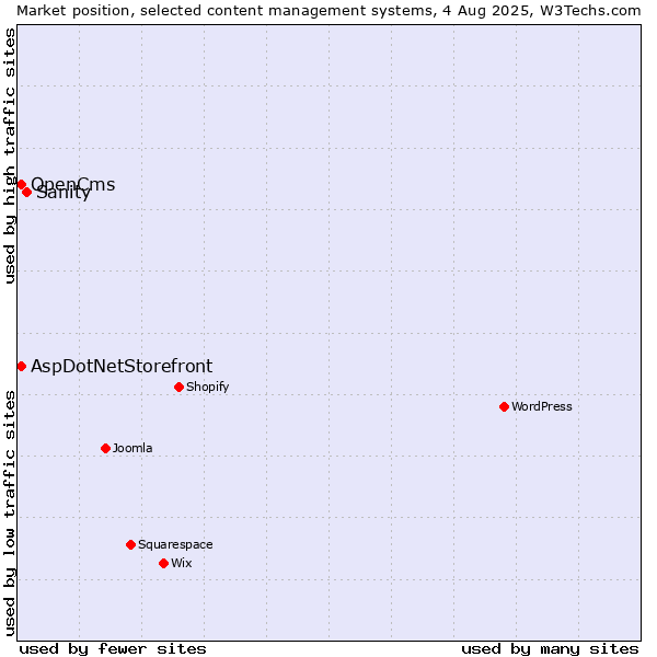Market position of Sanity vs. AspDotNetStorefront vs. OpenCms