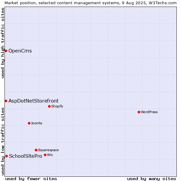Market position of SchoolSitePro vs. AspDotNetStorefront vs. OpenCms