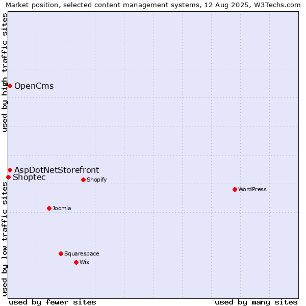Market position of AspDotNetStorefront vs. OpenCms vs. Shoptec