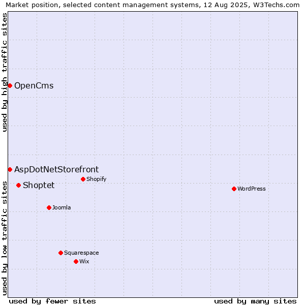 Market position of Shoptet vs. AspDotNetStorefront vs. OpenCms