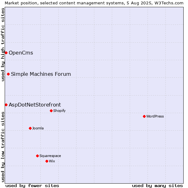 Market position of Simple Machines Forum vs. AspDotNetStorefront vs. OpenCms