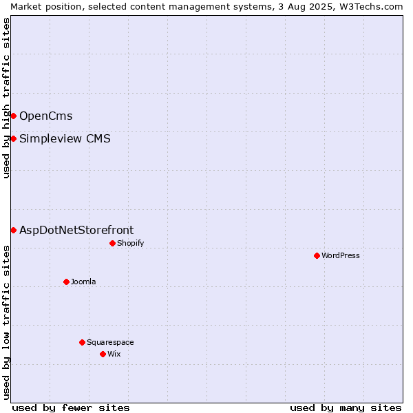 Market position of AspDotNetStorefront vs. OpenCms vs. Simpleview CMS