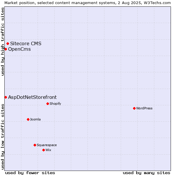 Market position of Sitecore CMS vs. AspDotNetStorefront vs. OpenCms