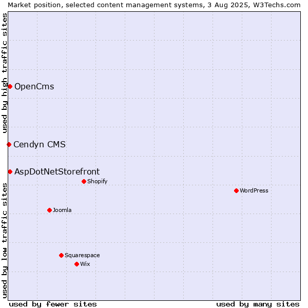 Market position of AspDotNetStorefront vs. OpenCms vs. Cendyn CMS
