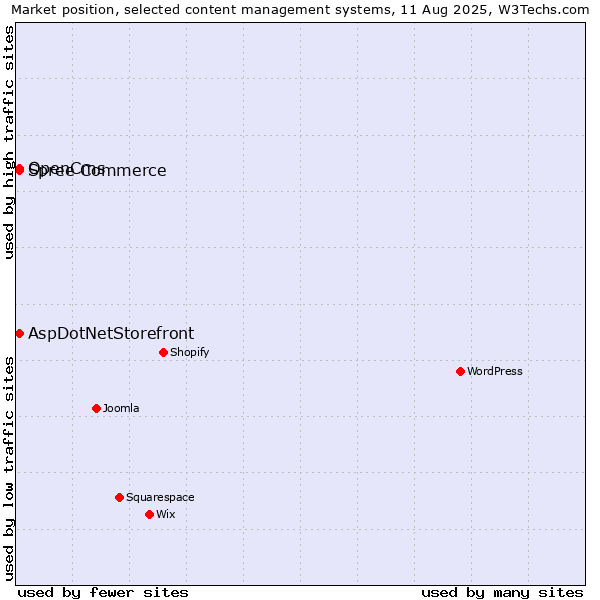 Market position of AspDotNetStorefront vs. OpenCms vs. Spree Commerce