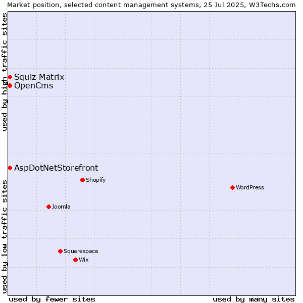 Market position of Squiz Matrix vs. AspDotNetStorefront vs. OpenCms