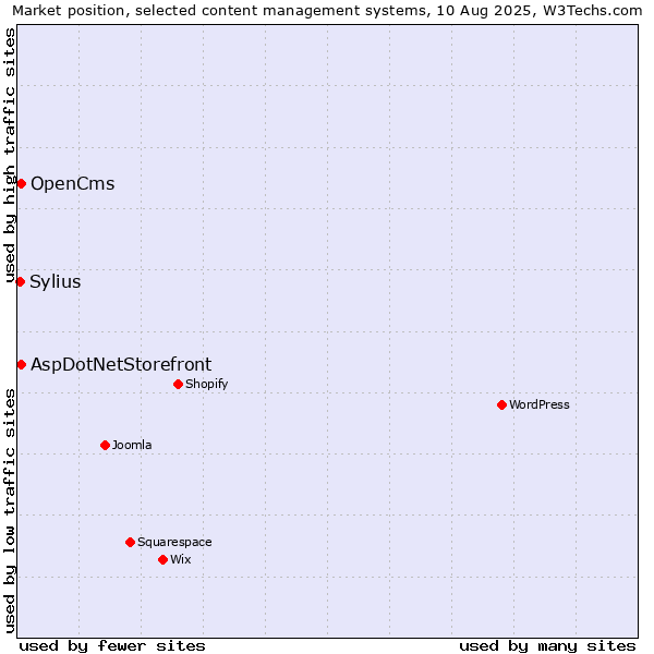 Market position of AspDotNetStorefront vs. OpenCms vs. Sylius