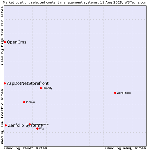 Market position of Zenfolio Systems vs. AspDotNetStorefront vs. OpenCms