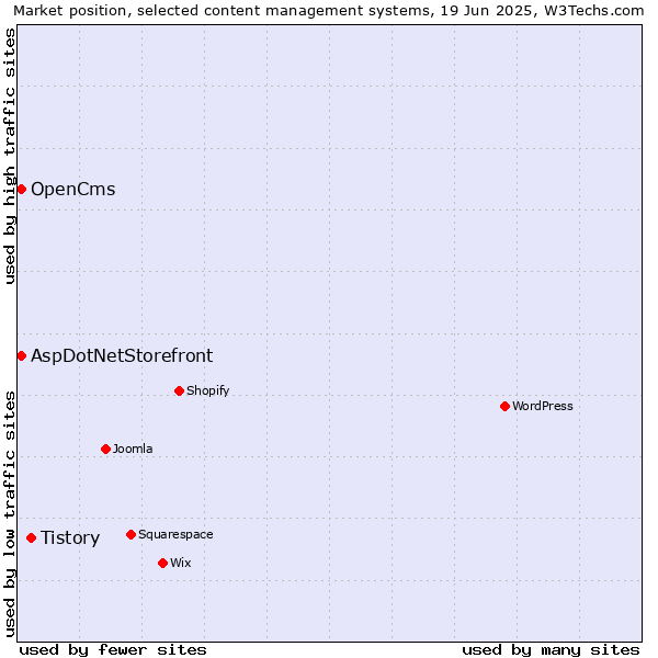 Market position of Tistory vs. AspDotNetStorefront vs. OpenCms