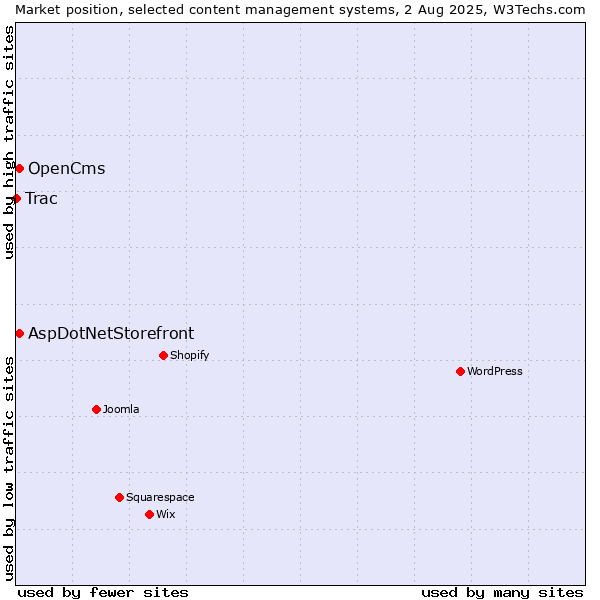 Market position of AspDotNetStorefront vs. OpenCms vs. Trac
