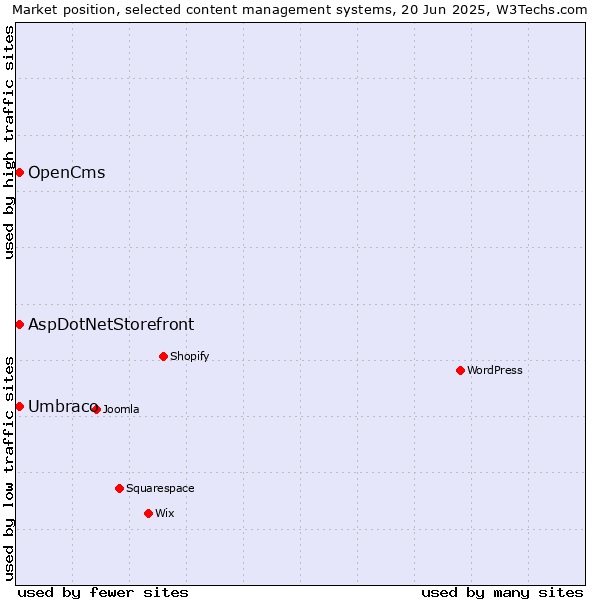 Market position of Umbraco vs. AspDotNetStorefront vs. OpenCms