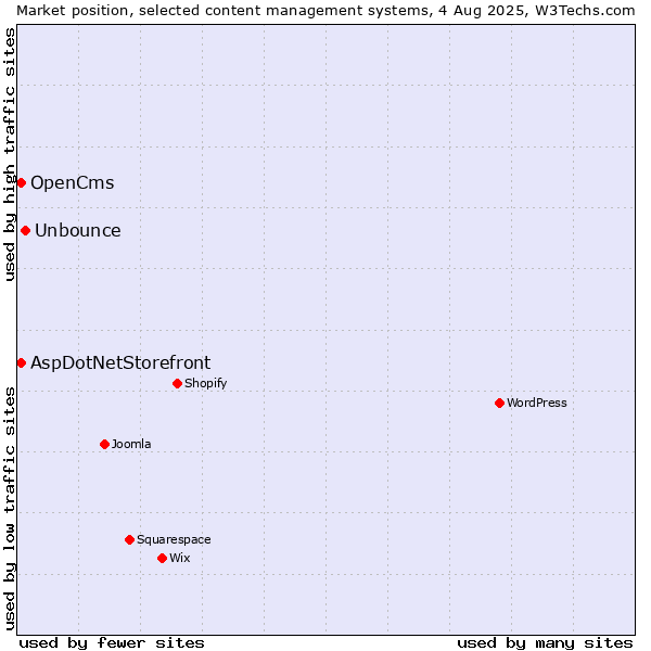 Market position of Unbounce vs. AspDotNetStorefront vs. OpenCms