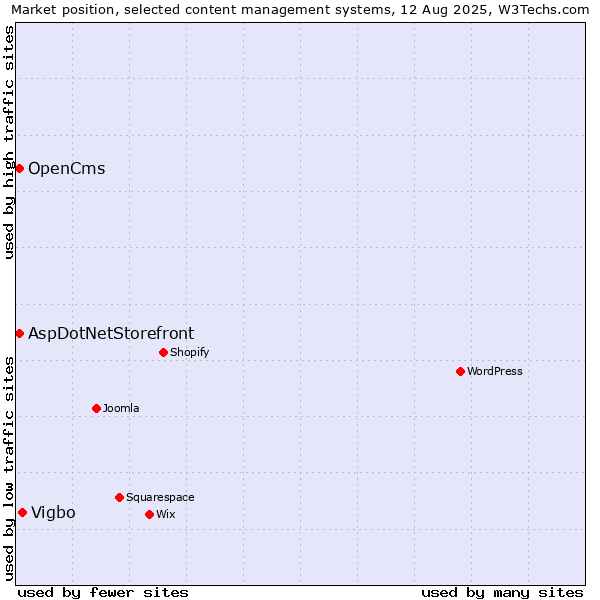 Market position of Vigbo vs. AspDotNetStorefront vs. OpenCms