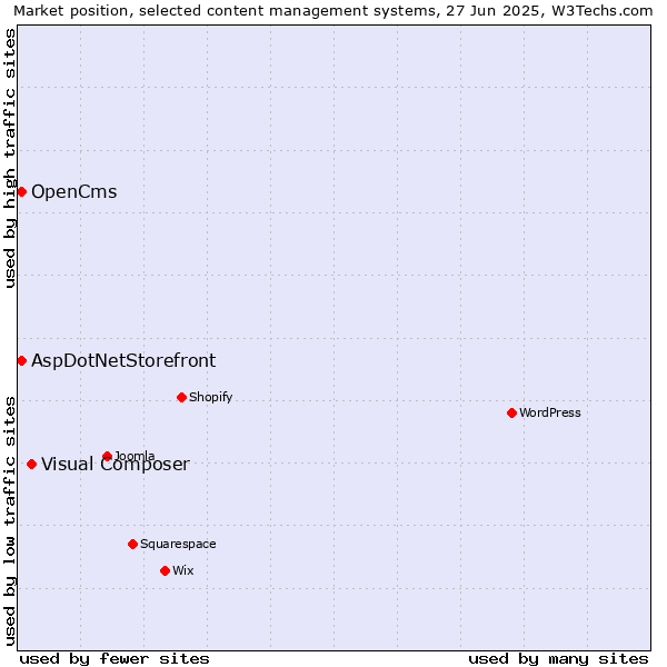 Market position of Visual Composer vs. AspDotNetStorefront vs. OpenCms