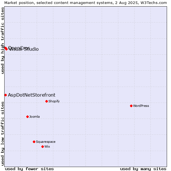 Market position of Visual Studio vs. AspDotNetStorefront vs. OpenCms