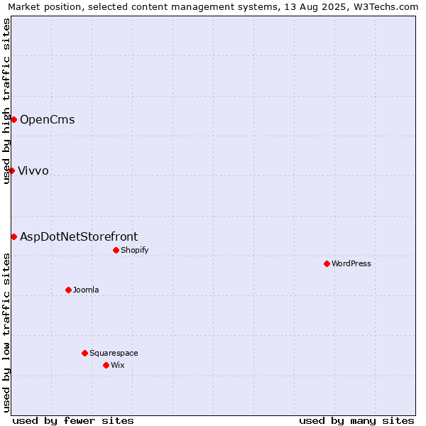 Market position of AspDotNetStorefront vs. OpenCms vs. Vivvo