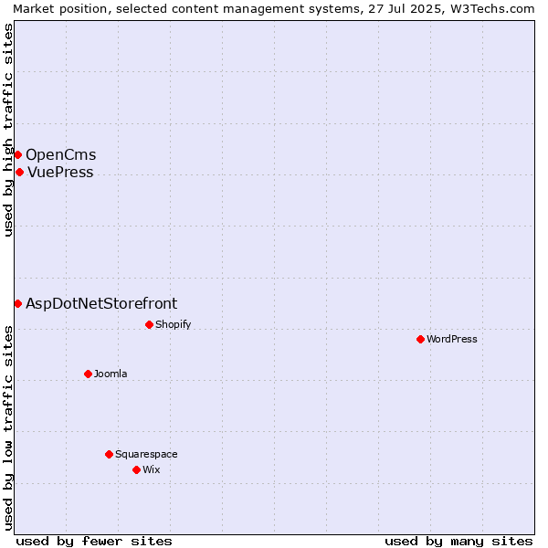 Market position of VuePress vs. AspDotNetStorefront vs. OpenCms