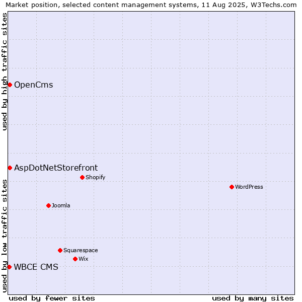 Market position of AspDotNetStorefront vs. OpenCms vs. WBCE CMS