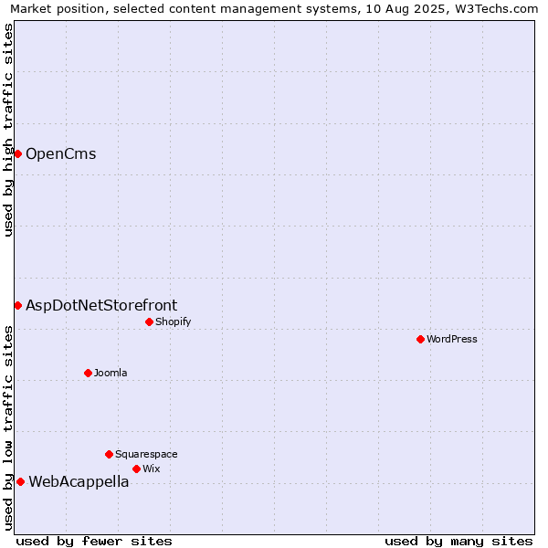 Market position of WebAcappella vs. AspDotNetStorefront vs. OpenCms