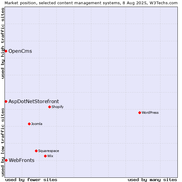 Market position of WebFronts vs. AspDotNetStorefront vs. OpenCms