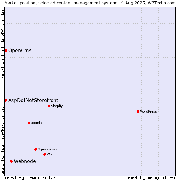 Market position of Webnode vs. AspDotNetStorefront vs. OpenCms