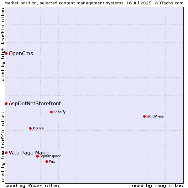 Market position of Web Page Maker vs. AspDotNetStorefront vs. OpenCms