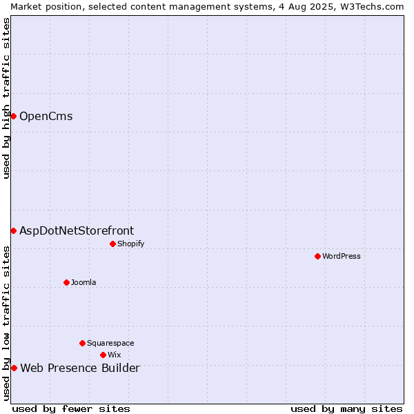Market position of Web Presence Builder vs. AspDotNetStorefront vs. OpenCms