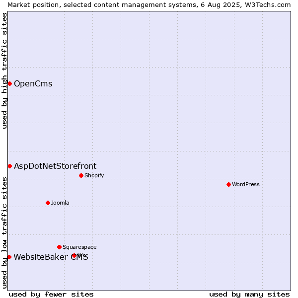Market position of AspDotNetStorefront vs. OpenCms vs. WebsiteBaker CMS