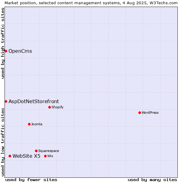 Market position of WebSite X5 vs. AspDotNetStorefront vs. OpenCms