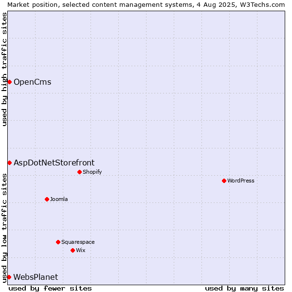 Market position of AspDotNetStorefront vs. OpenCms vs. WebsPlanet