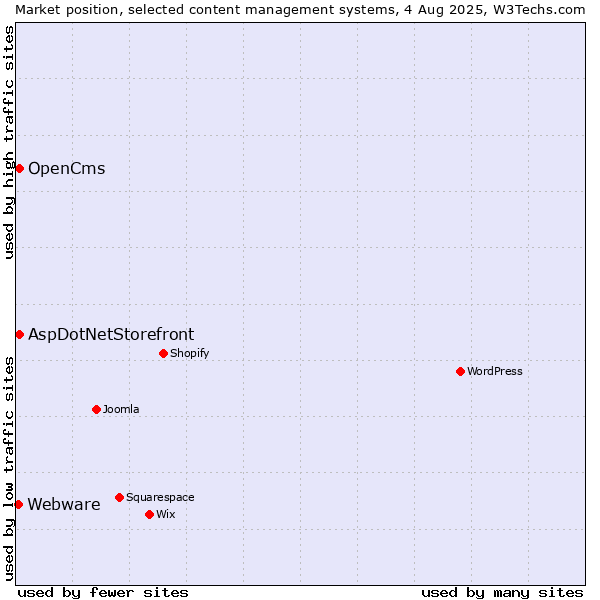 Market position of AspDotNetStorefront vs. OpenCms vs. Webware