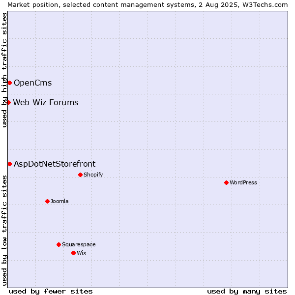 Market position of AspDotNetStorefront vs. OpenCms vs. Web Wiz Forums