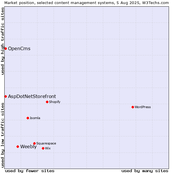 Market position of Weebly vs. AspDotNetStorefront vs. OpenCms
