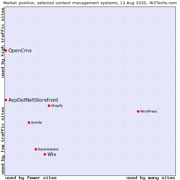 Market position of Wix vs. AspDotNetStorefront vs. OpenCms