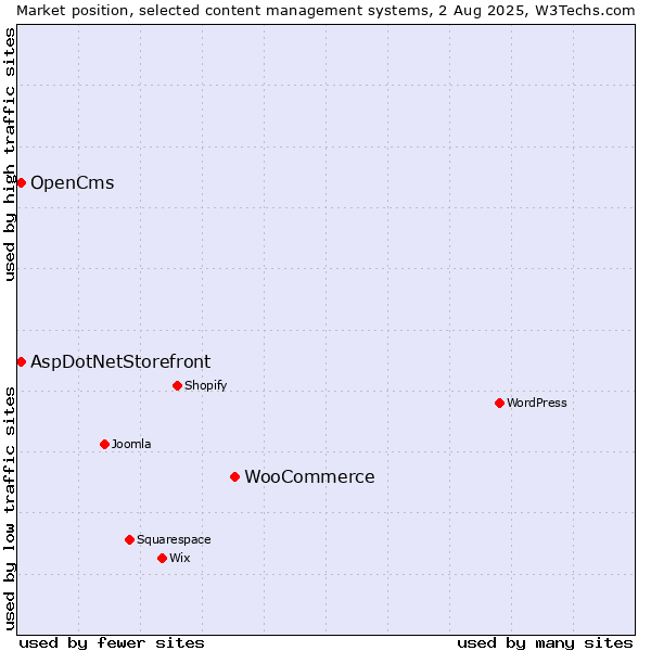 Market position of WooCommerce vs. AspDotNetStorefront vs. OpenCms