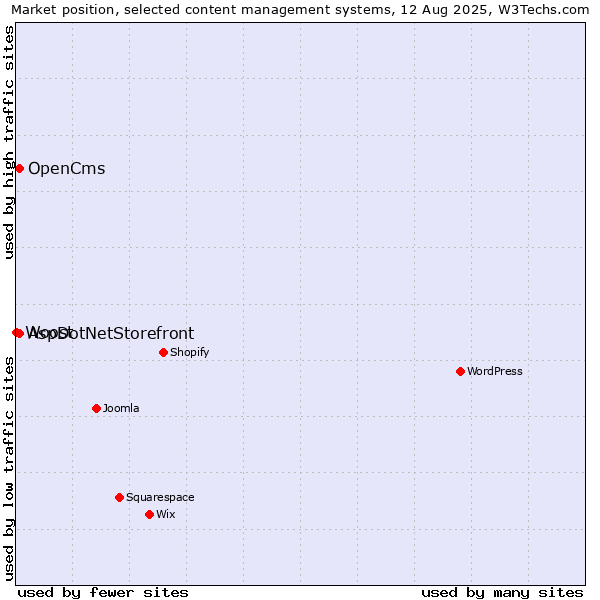 Market position of AspDotNetStorefront vs. OpenCms vs. Woost