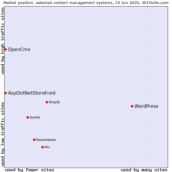 Market position of WordPress vs. AspDotNetStorefront vs. OpenCms