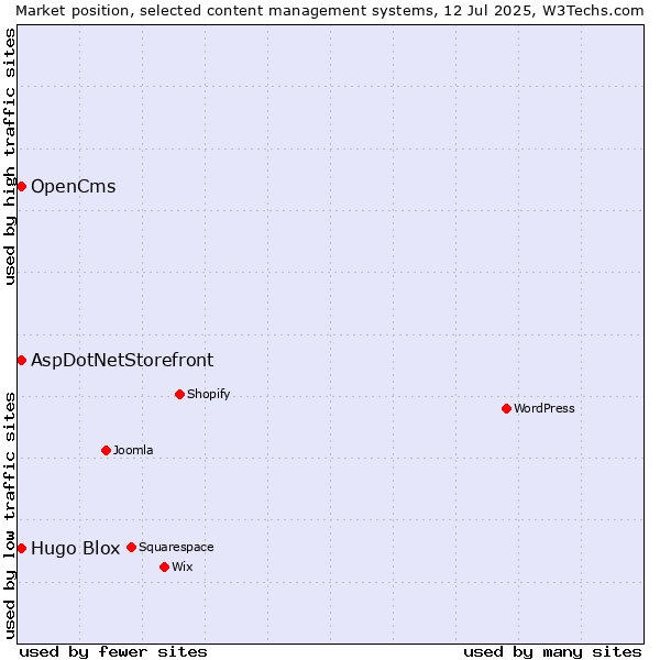 Market position of AspDotNetStorefront vs. OpenCms vs. Hugo Blox